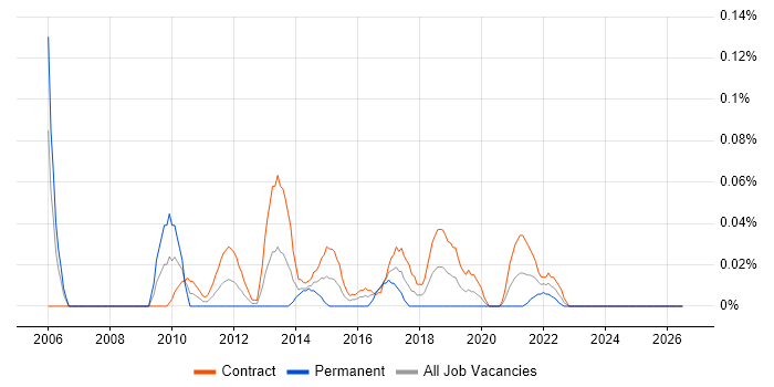 Risk Data Analyst job vacancy trend in Scotland