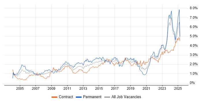 Job vacancy trend for Risk Management in Scotland Job vacancy trend for Risk Management in Scotland