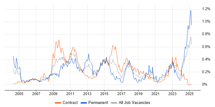 Job vacancy trend for Risk Manager in Scotland