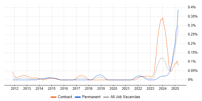 Job vacancy trend for Risk Officer in Scotland