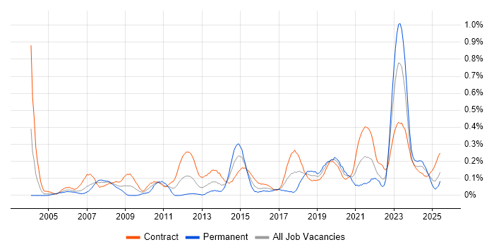 Job vacancy trend for Risk Register in Scotland