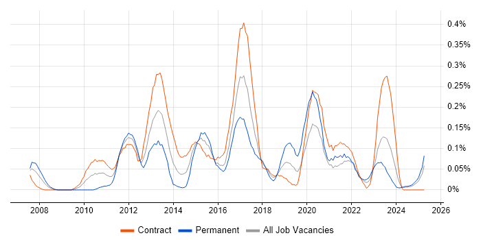 Job vacancy trend for Riverbed in Scotland Job vacancy trend for Riverbed in Scotland