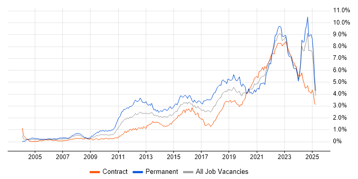 Job vacancy trend for Roadmaps in Scotland Job vacancy trend for Roadmaps in Scotland