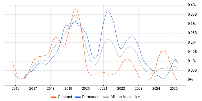 Job vacancy trend for Robotic Process Automation in Scotland Job vacancy trend for Robotic Process Automation in Scotland
