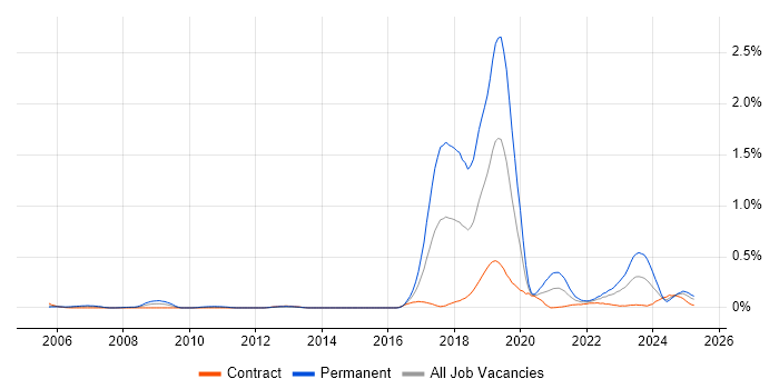 Job vacancy trend for Robotics in Scotland