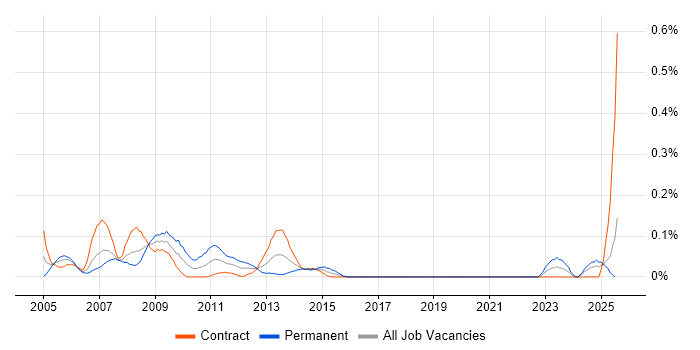Job vacancy trend for Rockwell in Scotland
