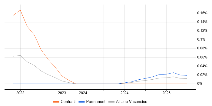 Job vacancy trend for Rocky in Scotland Job vacancy trend for Rocky in Scotland