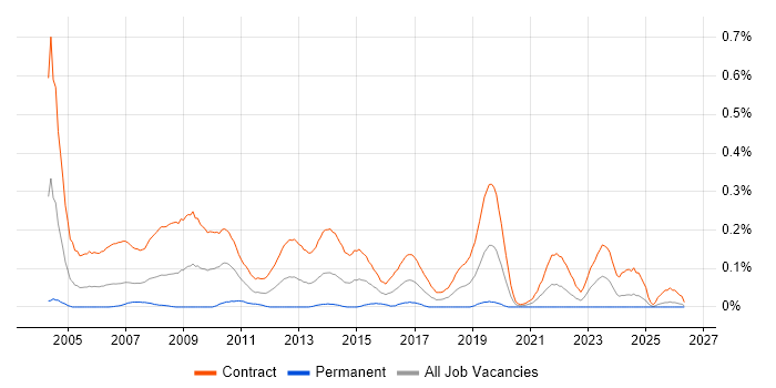 Rollout Engineer job vacancy trend in Scotland