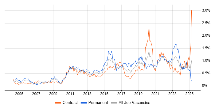 Job vacancy trend for Root Cause Analysis in Scotland