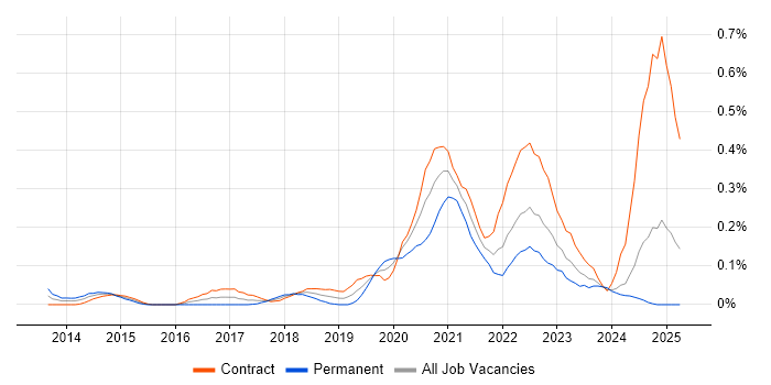 Job vacancy trend for Route 53 in Scotland Job vacancy trend for Route 53 in Scotland