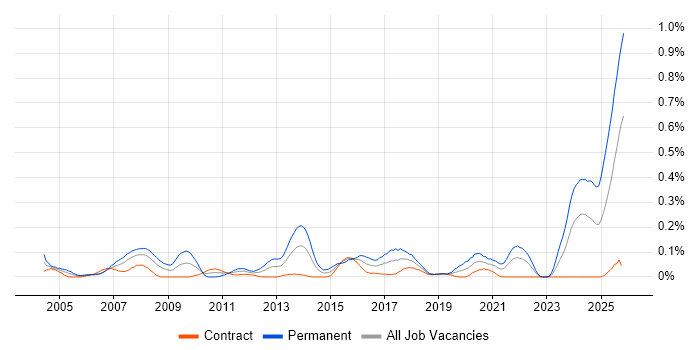 RS-232 job vacancy trend in Scotland