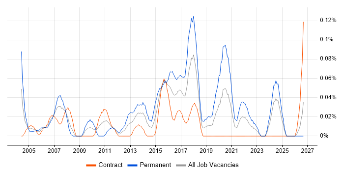 RS-485 job vacancy trend in Scotland