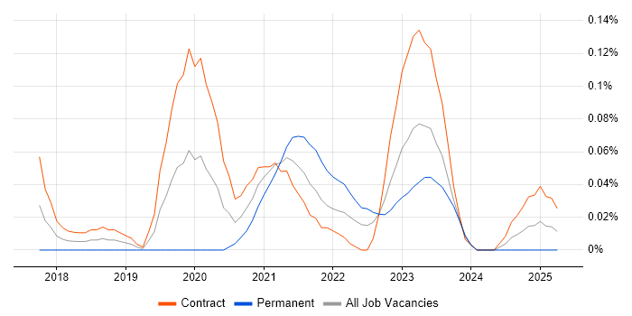 Job vacancy trend for RStudio in Scotland