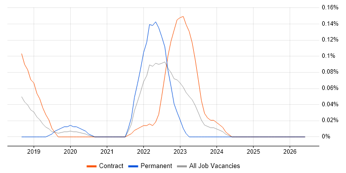 Rubrik job vacancy trend in Scotland