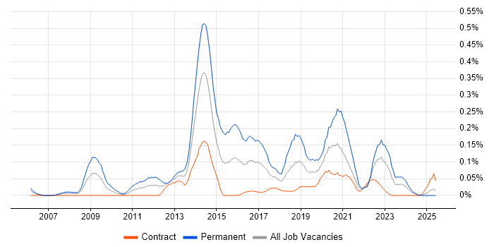 Job vacancy trend for Ruby Developer in Scotland Job vacancy trend for Ruby Developer in Scotland