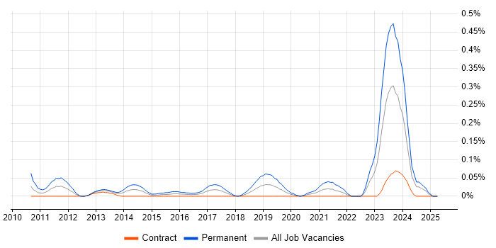 Job vacancy trend for Ruby Engineer in Scotland Job vacancy trend for Ruby Engineer in Scotland