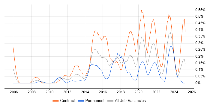 Job vacancy trend for Runbook in Scotland Job vacancy trend for Runbook in Scotland