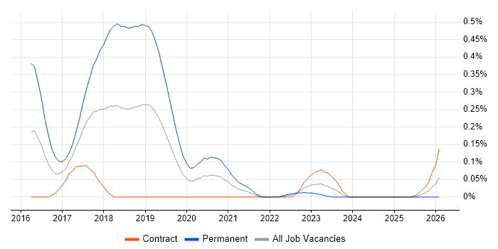 Rundeck job vacancy trend in Scotland
