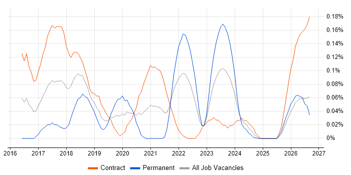 RxJS job vacancy trend in Scotland
