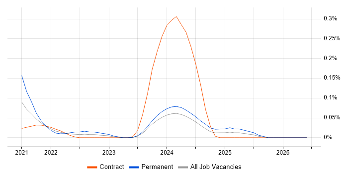 RxSwift job vacancy trend in Scotland