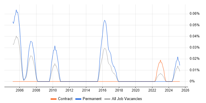 Job vacancy trend for S-PLUS in Scotland Job vacancy trend for S-PLUS in Scotland