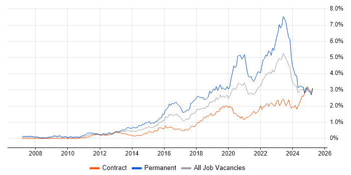 Job vacancy trend for SaaS in Scotland Job vacancy trend for SaaS in Scotland