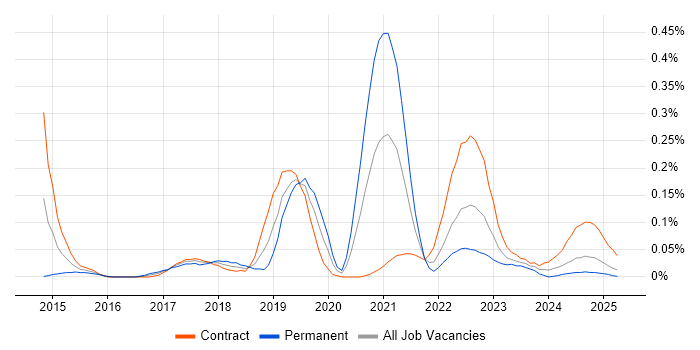 Job vacancy trend for SABSA in Scotland