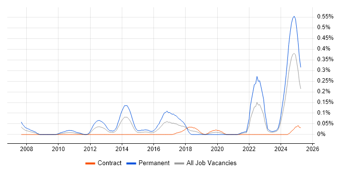 Job vacancy trend for Sage 200 in Scotland