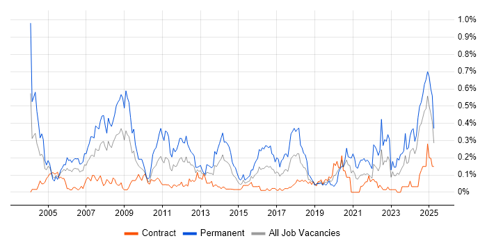 Job vacancy trend for Sage in Scotland