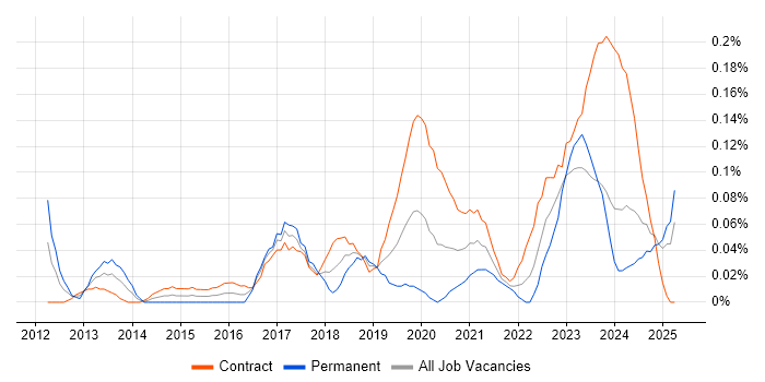 Job vacancy trend for SailPoint in Scotland Job vacancy trend for SailPoint in Scotland