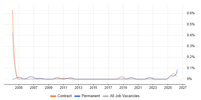 Sales Administrator job vacancy trend in Scotland