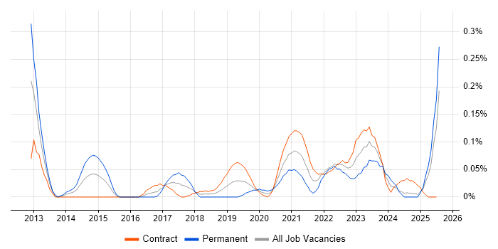 Job vacancy trend for Salesforce Architect in Scotland Job vacancy trend for Salesforce Architect in Scotland
