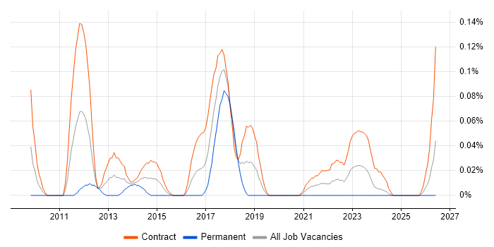 Salesforce Business Analyst job vacancy trend in Scotland