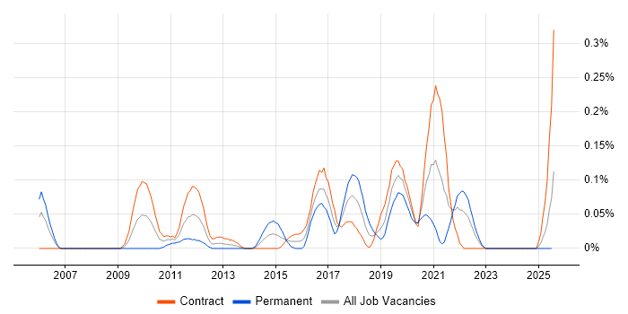 Job vacancy trend for Salesforce Consultant in Scotland Job vacancy trend for Salesforce Consultant in Scotland