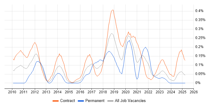Job vacancy trend for Salesforce Developer in Scotland Job vacancy trend for Salesforce Developer in Scotland