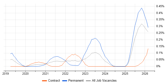 Salesforce Engineer job vacancy trend in Scotland