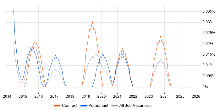 Salesforce Marketing Cloud job vacancy trend in Scotland