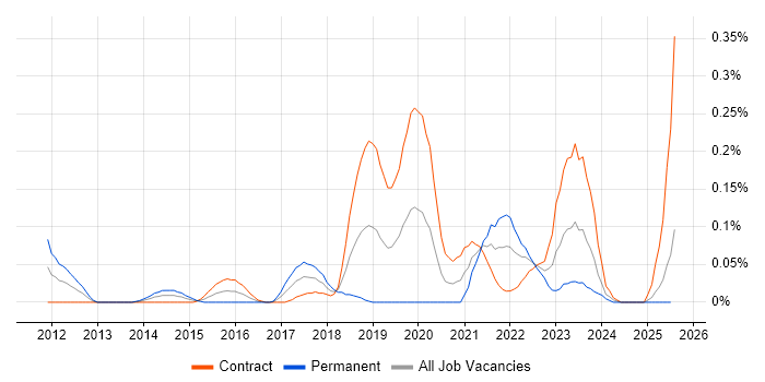 Job vacancy trend for Salesforce Sales Cloud in Scotland Job vacancy trend for Salesforce Sales Cloud in Scotland