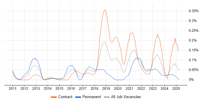 Job vacancy trend for Salesforce Service Cloud in Scotland
