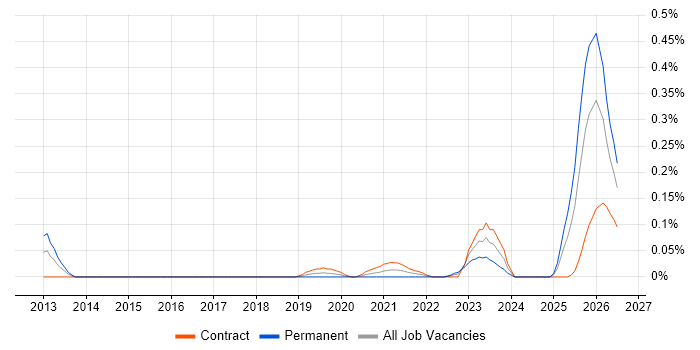 Salesforce Technical Architect job vacancy trend in Scotland