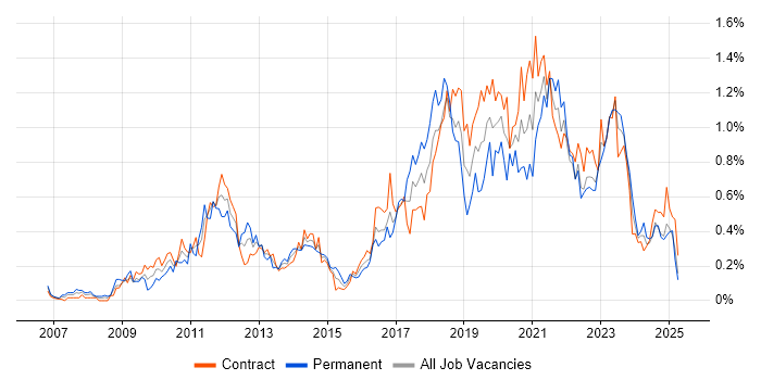 Job vacancy trend for Salesforce in Scotland Job vacancy trend for Salesforce in Scotland