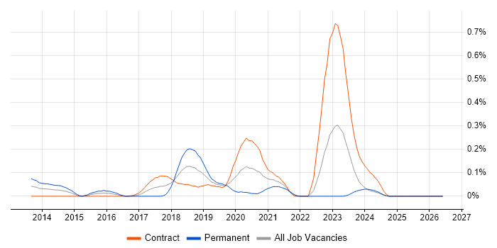 Salt job vacancy trend in Scotland