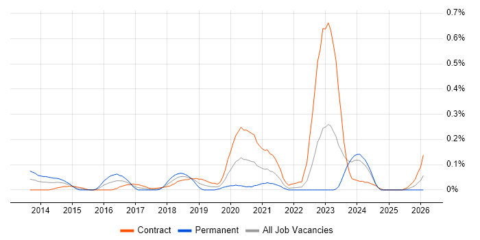 SaltStack job vacancy trend in Scotland