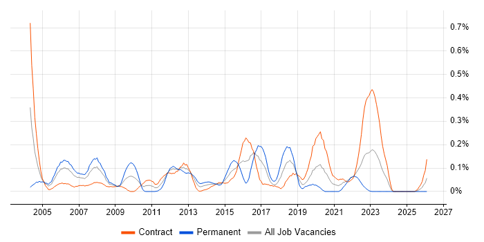 Samba job vacancy trend in Scotland