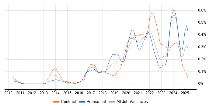 Job vacancy trend for SAML in Scotland