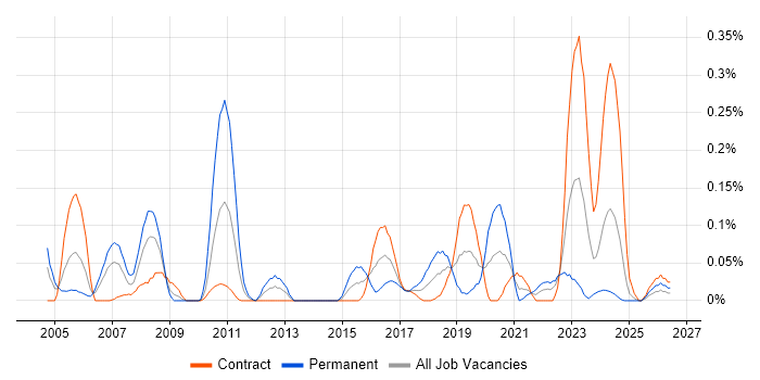 Samsung job vacancy trend in Scotland