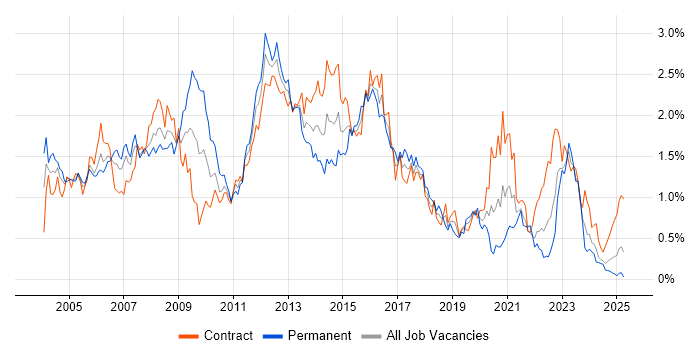 Job vacancy trend for SAN in Scotland Job vacancy trend for SAN in Scotland