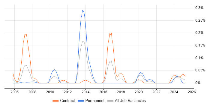 Job vacancy trend for SAP Administrator in Scotland Job vacancy trend for SAP Administrator in Scotland