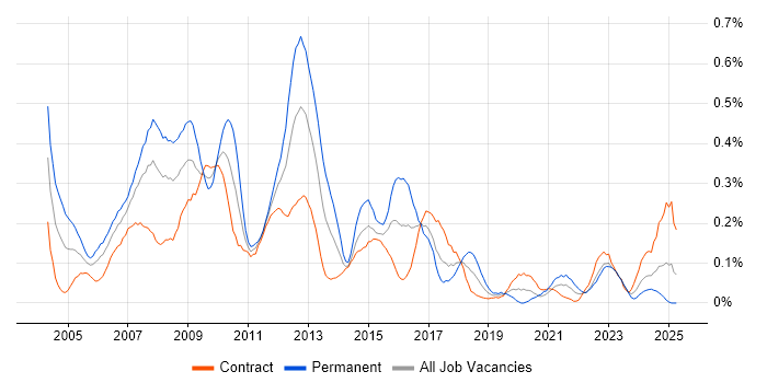 Job vacancy trend for SAP Analyst in Scotland Job vacancy trend for SAP Analyst in Scotland