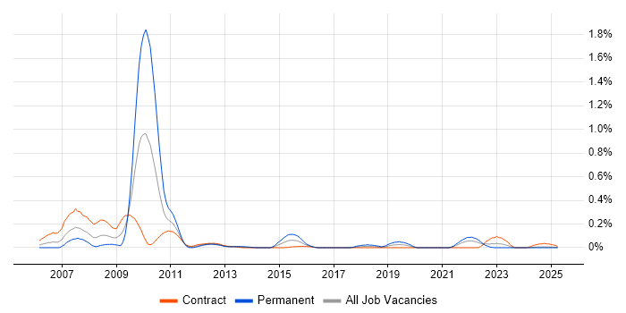 Job vacancy trend for SAP APO in Scotland